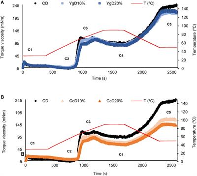 Yogurt and curd cheese as alternative ingredients to improve the gluten-free breadmaking